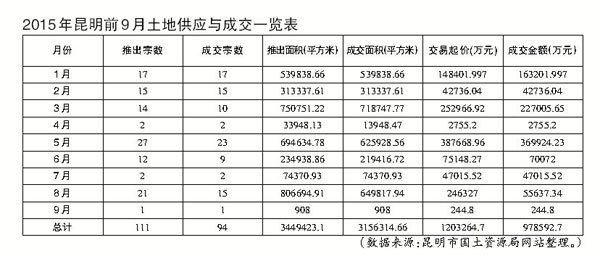 賽罕區(qū)成為呼市土地市場的吸金王