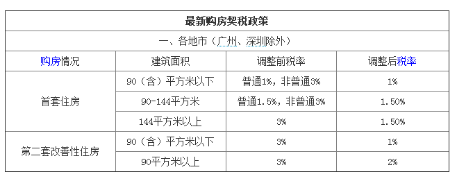 回遷房的契稅繳納還和房屋面積有關