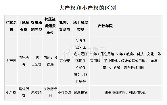 房屋產權分為大產權和小產權