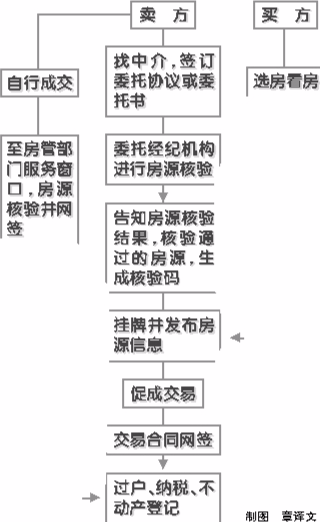 有房產證的回遷房是可以上市交易的