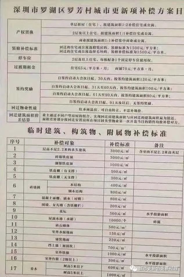 綠海城回遷房投資回報