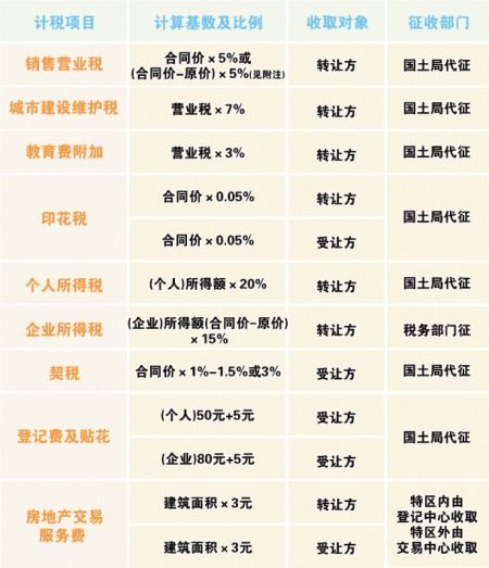 所以回遷房買(mǎi)賣(mài)需要繳交稅款是毫無(wú)疑問(wèn)的