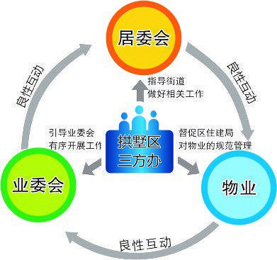 探索社區漸進式改造與治理提升模式