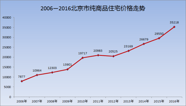 門頭溝區域新房的年銷售套數