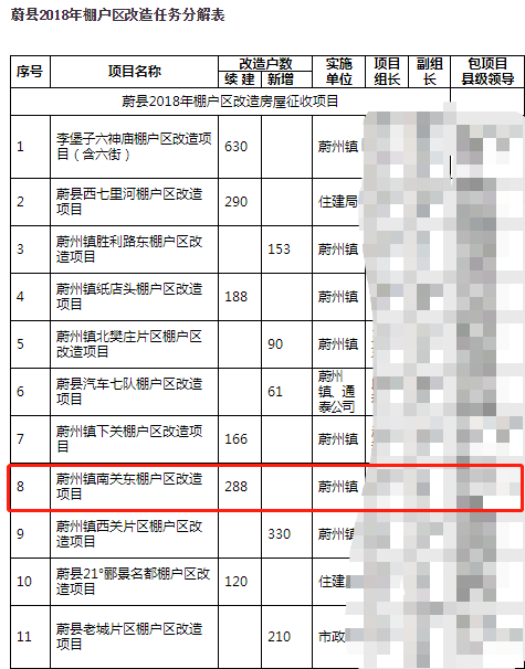 臨河區棚改項目獲國開行信貸支持