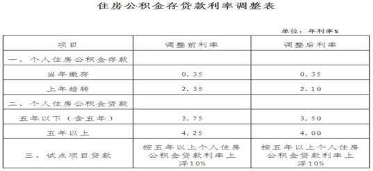 根據委托協議受托發放住房公積金貸款