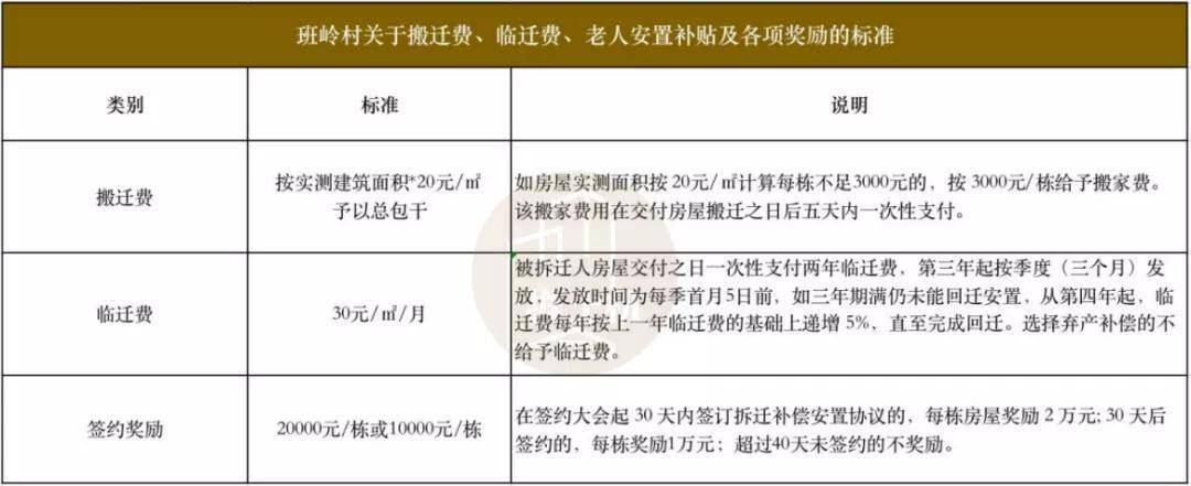 相信大部分人都會選擇物業補償
