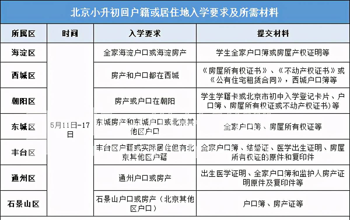 在這里小編要說一下京籍租房上學情況