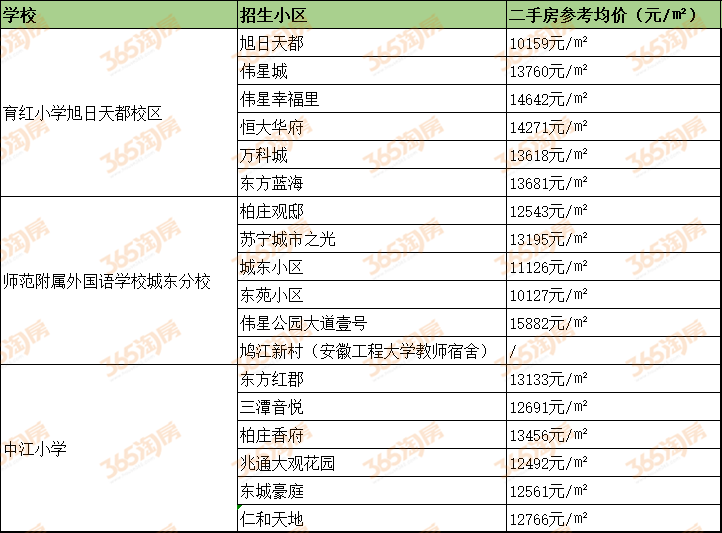 想要在長江東大街買學區房