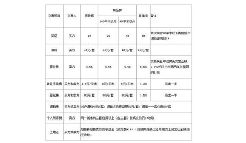 回遷房的房產稅一定會有房產證的