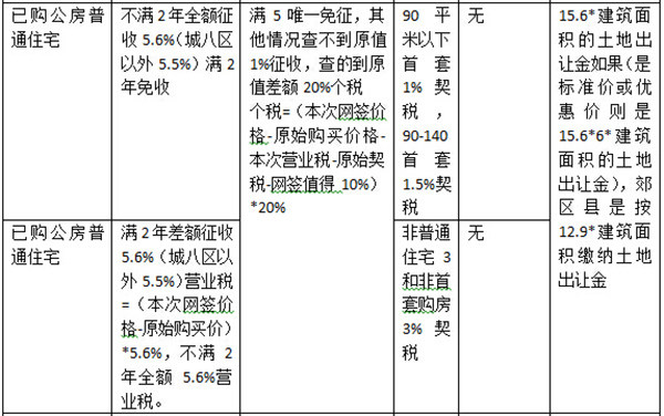 搜房網就提供了二手房交易的稅費計算器