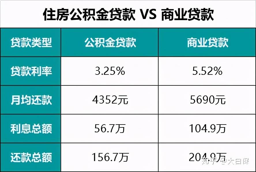 借款人有商業貸款的同時申請公積金貸款