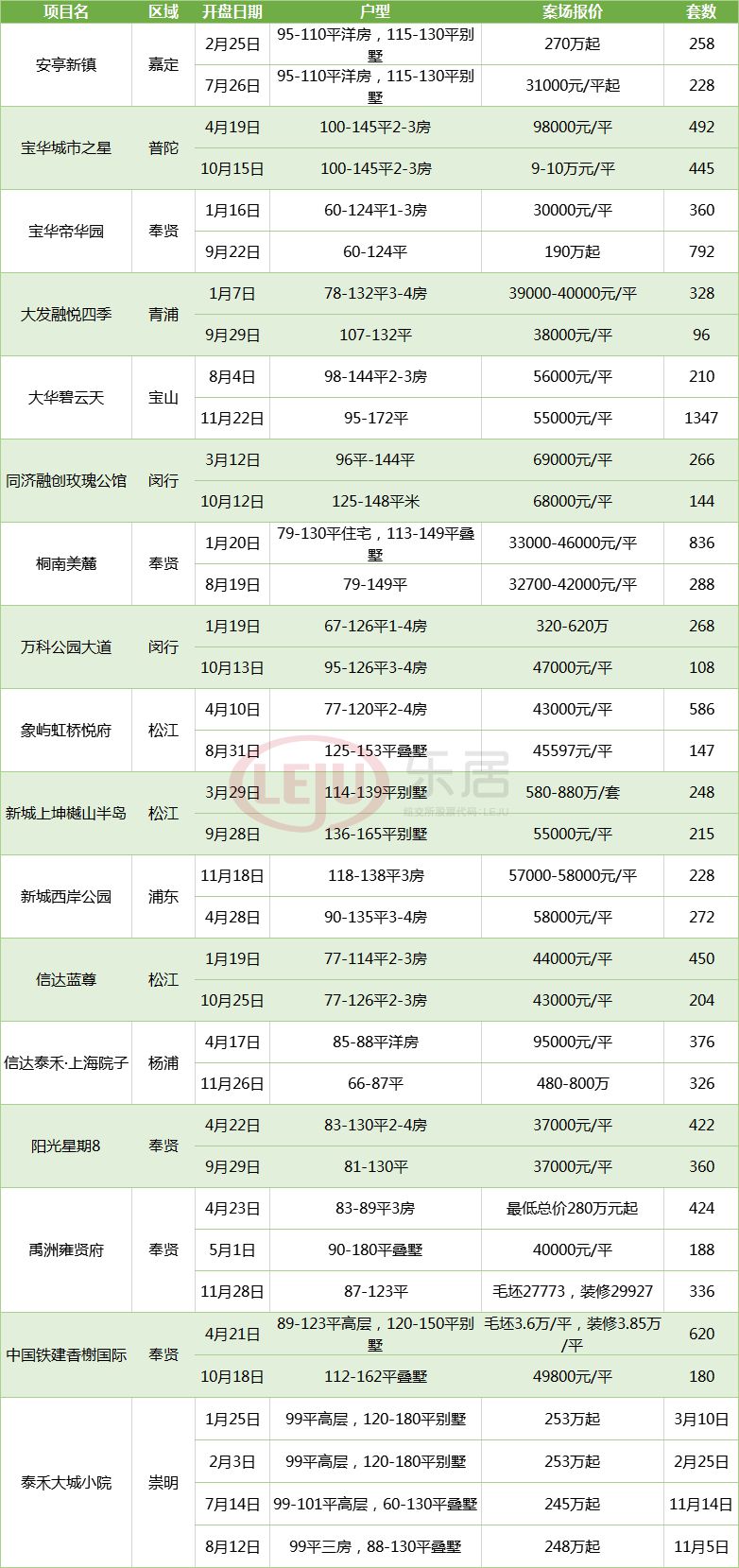 目前垡頭以東區域還屬于價值洼地